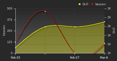 Player Trend Graph