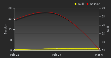 Player Trend Graph