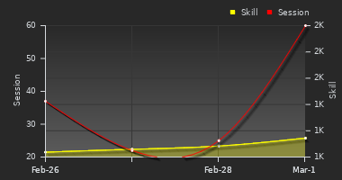 Player Trend Graph