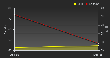 Player Trend Graph