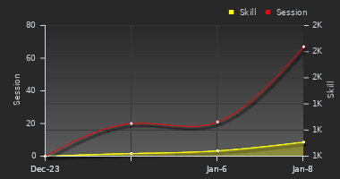 Player Trend Graph