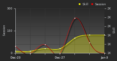 Player Trend Graph