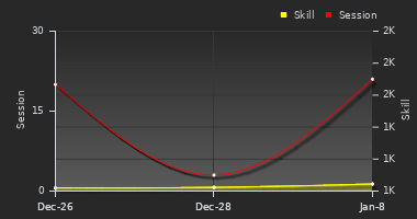 Player Trend Graph