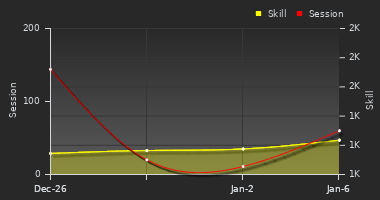 Player Trend Graph