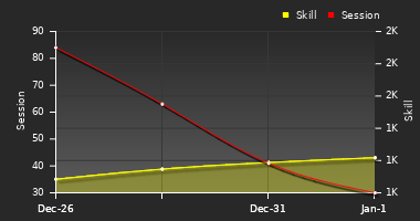 Player Trend Graph