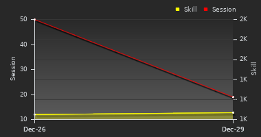 Player Trend Graph