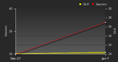 Player Trend Graph