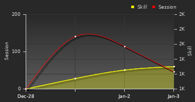 Player Trend Graph