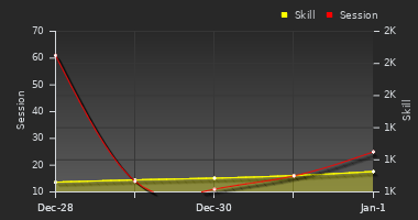 Player Trend Graph