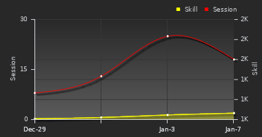 Player Trend Graph