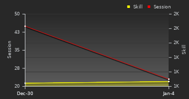 Player Trend Graph