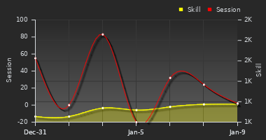 Player Trend Graph