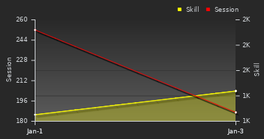 Player Trend Graph