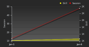 Player Trend Graph