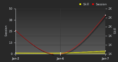 Player Trend Graph