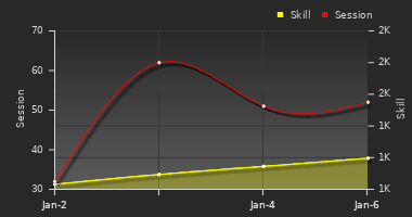 Player Trend Graph