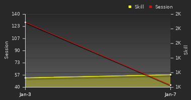 Player Trend Graph