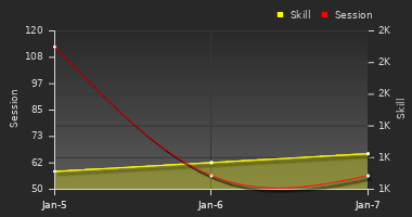 Player Trend Graph