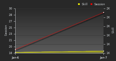 Player Trend Graph