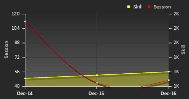 Player Trend Graph