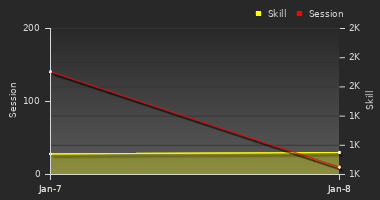 Player Trend Graph