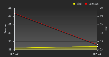 Player Trend Graph