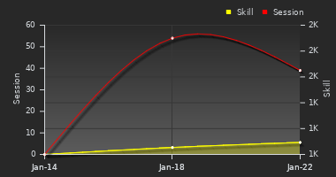 Player Trend Graph