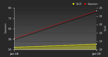 Player Trend Graph