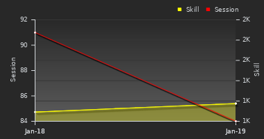 Player Trend Graph