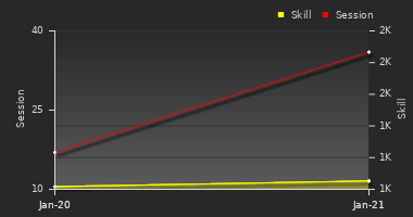 Player Trend Graph