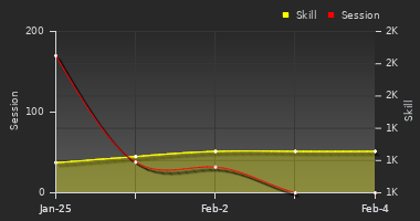 Player Trend Graph