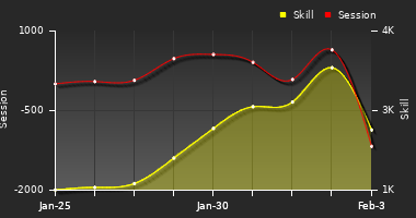 Player Trend Graph