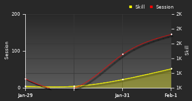 Player Trend Graph