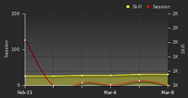 Player Trend Graph