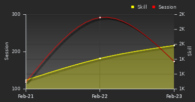 Player Trend Graph