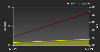 Player Trend Graph