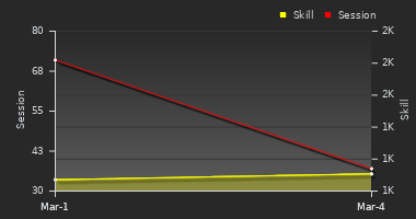 Player Trend Graph