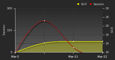 Player Trend Graph