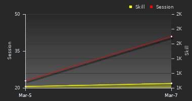 Player Trend Graph