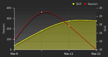 Player Trend Graph