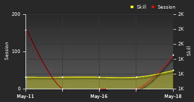 Player Trend Graph